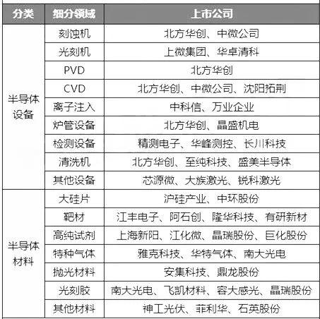 收藏！最全中芯国际+华为+第三代半导体概念股盘点！（名单）