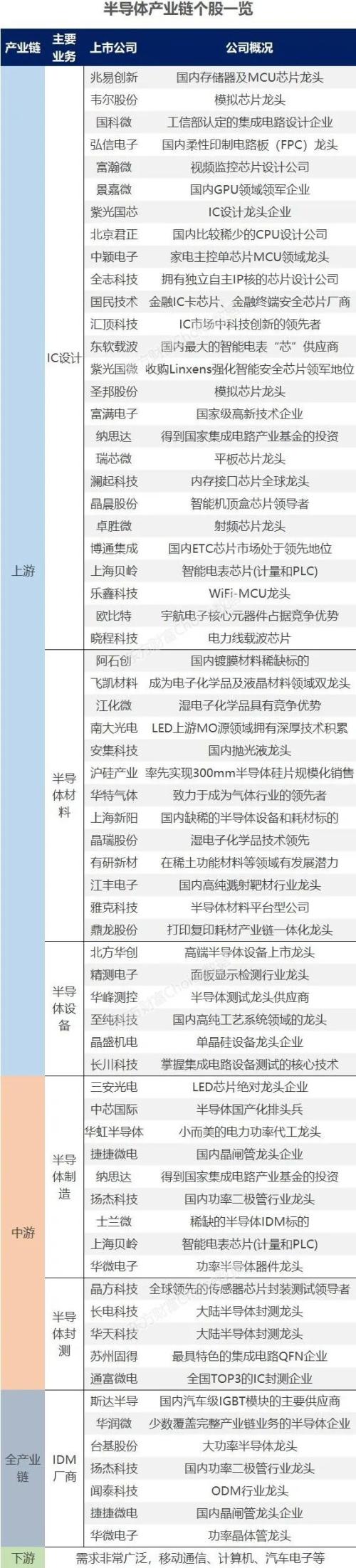 收藏！最全中芯国际+华为+第三代半导体概念股盘点！（名单）