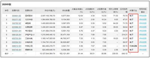 炸锅了！几乎全仓半导体！百亿基金太激进？芯片博士基金经理罕见遭同行质疑，四大焦点引激烈交锋！