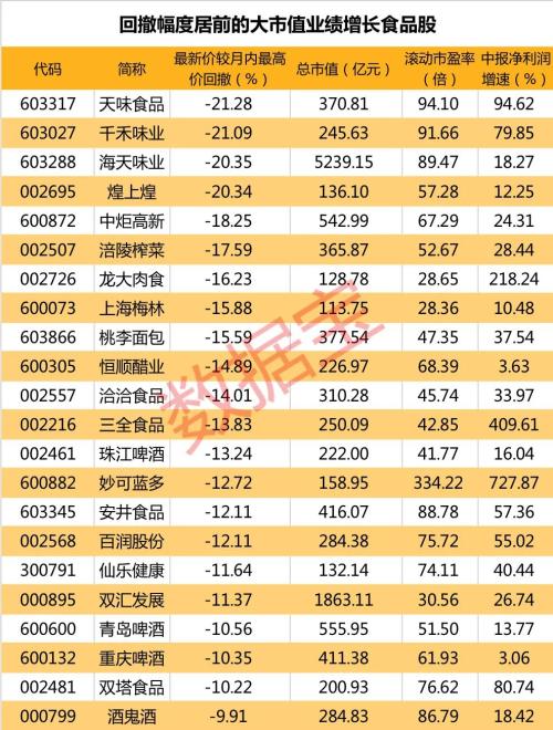 “水中茅台”终于来了！暗盘飙涨超100%，中国首富即将易主？A股这些大市值绩优食品股大幅回调（附名单