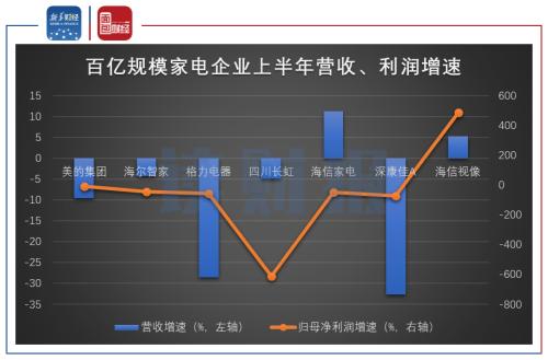 【读财报】家电行业半年报：二季度业绩回暖 小家电逆势走强