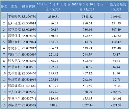 零部件车企半年考“冰火两重天” ：市值10家增5家减，宁德时代一骑绝尘，潍柴动力遭遇暴击