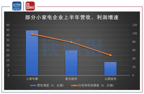 【读财报】家电行业半年报：二季度业绩回暖 小家电逆势走强