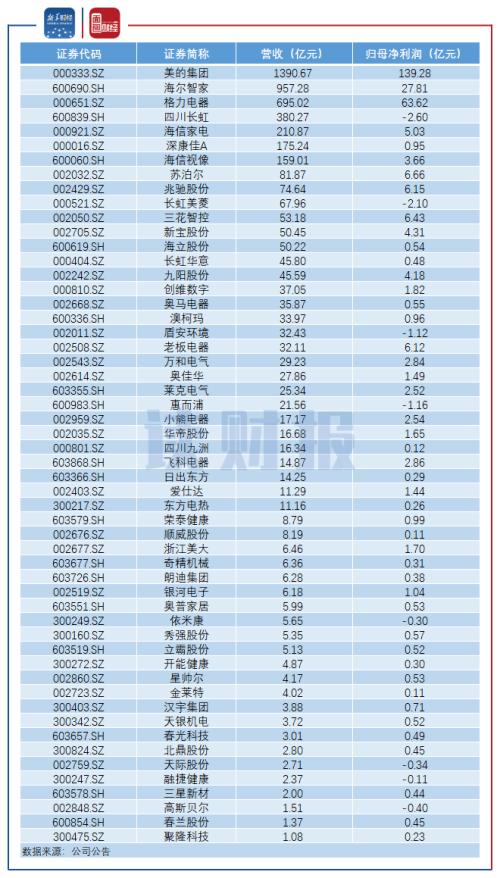 【读财报】家电行业半年报：二季度业绩回暖 小家电逆势走强