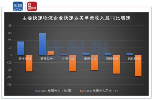 【读财报】快递行业竞争加剧进入寡头阶段 长期价格战或将延续