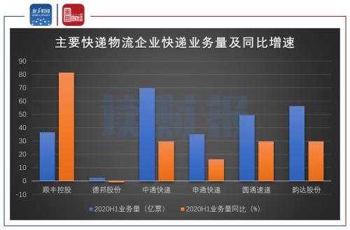 【读财报】快递行业竞争加剧进入寡头阶段 长期价格战或将延续