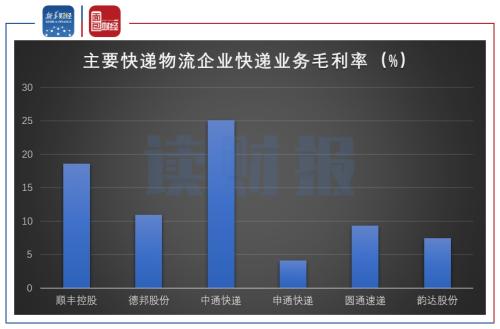 【读财报】快递行业竞争加剧进入寡头阶段 长期价格战或将延续