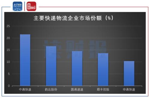 【读财报】快递行业竞争加剧进入寡头阶段 长期价格战或将延续