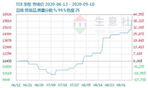 价格暴涨66%！化工重要原料触底反弹，行业巨头连续紧急调价，概念股仅此4只