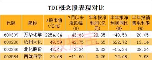 价格暴涨66%！化工重要原料触底反弹，行业巨头连续紧急调价，概念股仅此4只