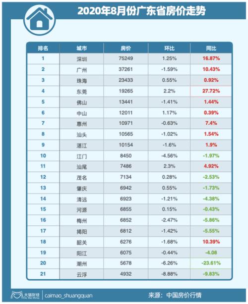 中国最强省给出信号！房价涨跌比你想的更可怕......