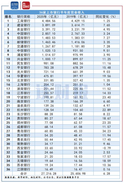 【读财报】上市银行半年度经营数据：营收资产保持增长，净利润增长喜忧参半