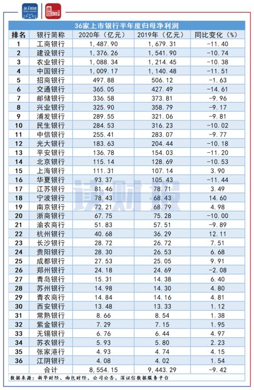 【读财报】上市银行半年度经营数据：营收资产保持增长，净利润增长喜忧参半