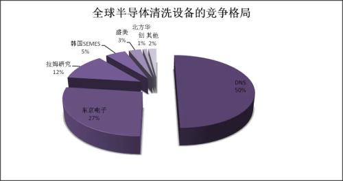 鲜为人知的半导体清洗设备