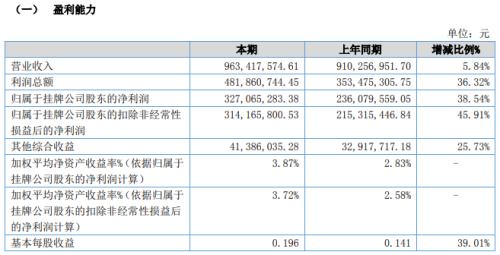 500多人围观，3人有意！这家券商2000万股将拍卖，今年分类评价连降三级，上半年净利增近40%