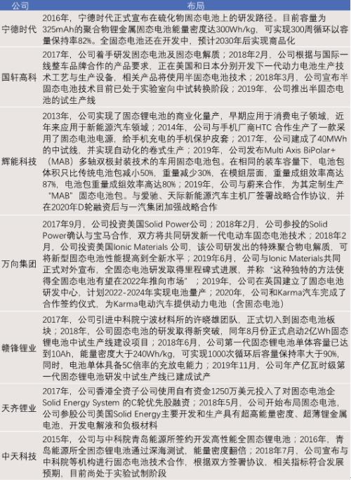 固态电池：解决「里程焦虑」的未来答案？