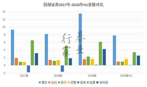 突击改名辅导上市，首创证券A股谋篇