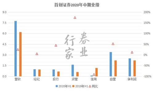 突击改名辅导上市，首创证券A股谋篇