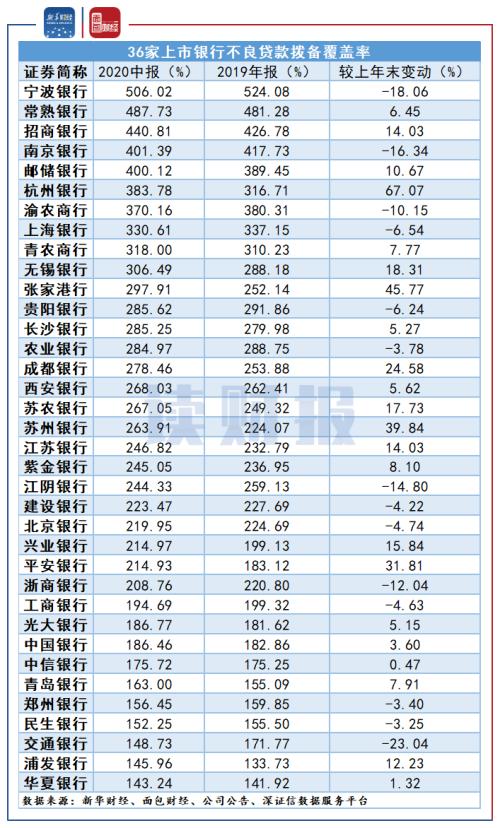 【读财报】上市银行核心监管指标排行：10家拨备覆盖率超300% 交行、浦发、华夏垫底