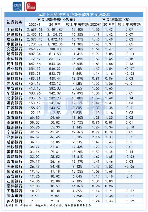 【读财报】上市银行核心监管指标排行：10家拨备覆盖率超300% 交行、浦发、华夏垫底