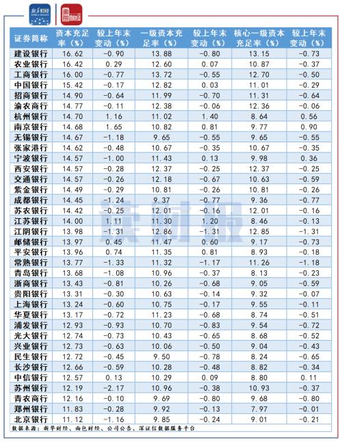 【读财报】上市银行核心监管指标排行：10家拨备覆盖率超300% 交行、浦发、华夏垫底