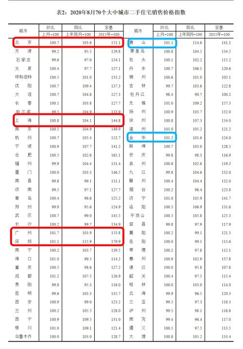 深圳楼市降温，广州、惠州却领跑全国！