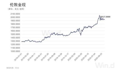 黄金高位横盘，三大因素或助其再度走牛