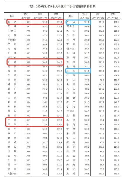 全国房价还在涨，这三个城市最抢眼！楼市调控持续加码，“金九银十”要不要动？专家这样看……