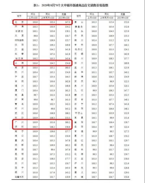 全国房价还在涨，这三个城市最抢眼！楼市调控持续加码，“金九银十”要不要动？专家这样看……