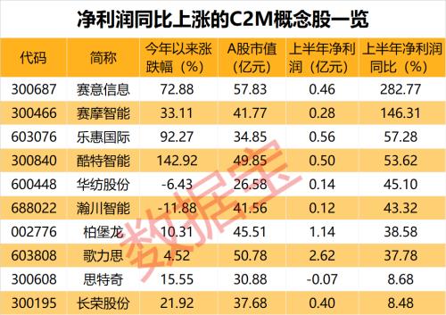 阿里酝酿3年大项目将上线？概念龙头秒涨停，A股C2M大爆发（附股）