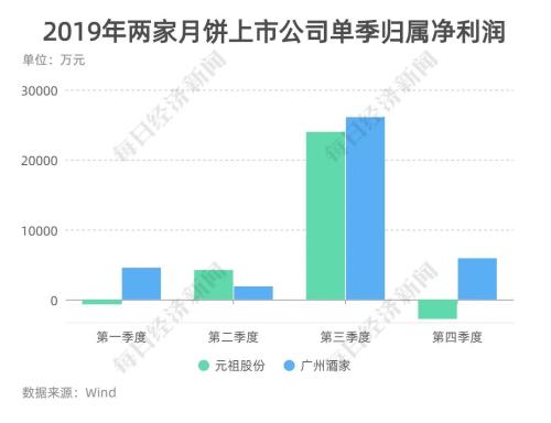 月饼生意经：一个月可赚一年钱、上市公司毛利率超六成