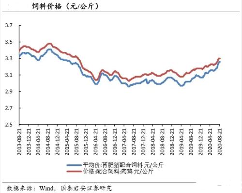 玉米大豆联手走高，饲料需求将超预期？养殖业大呼伤不起，有企业已亏损超5000万