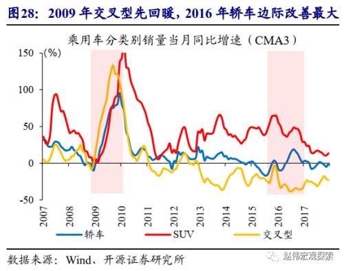 重磅深度 | 汽车：拉动经济的“第三支柱”（开源证券·赵伟）