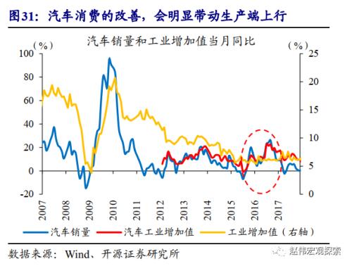 重磅深度 | 汽车：拉动经济的“第三支柱”（开源证券·赵伟）