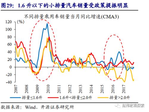 重磅深度 | 汽车：拉动经济的“第三支柱”（开源证券·赵伟）