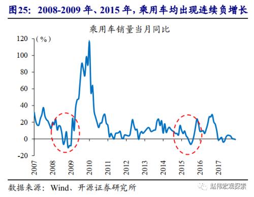 重磅深度 | 汽车：拉动经济的“第三支柱”（开源证券·赵伟）