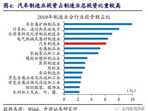 重磅深度 | 汽车：拉动经济的“第三支柱”（开源证券·赵伟）