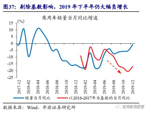 重磅深度 | 汽车：拉动经济的“第三支柱”（开源证券·赵伟）