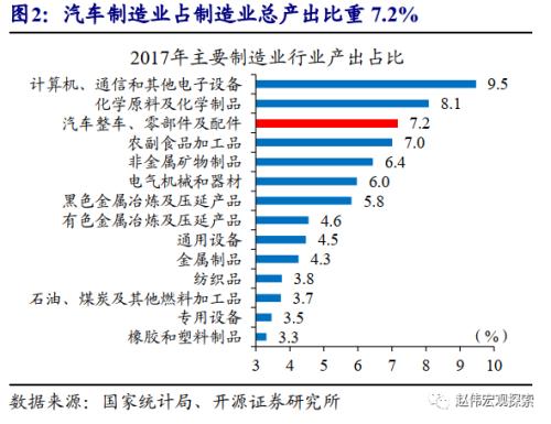 重磅深度 | 汽车：拉动经济的“第三支柱”（开源证券·赵伟）