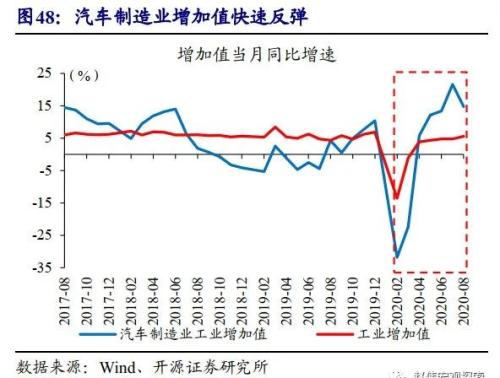 重磅深度 | 汽车：拉动经济的“第三支柱”（开源证券·赵伟）