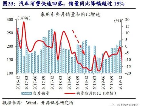 重磅深度 | 汽车：拉动经济的“第三支柱”（开源证券·赵伟）