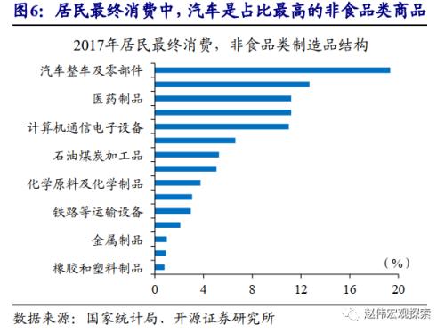 重磅深度 | 汽车：拉动经济的“第三支柱”（开源证券·赵伟）