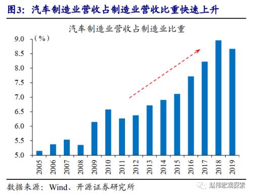 重磅深度 | 汽车：拉动经济的“第三支柱”（开源证券·赵伟）