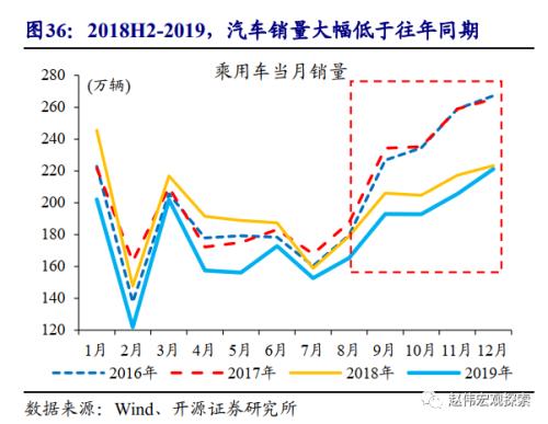 重磅深度 | 汽车：拉动经济的“第三支柱”（开源证券·赵伟）