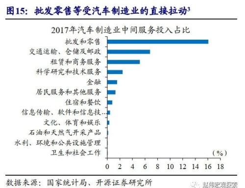 重磅深度 | 汽车：拉动经济的“第三支柱”（开源证券·赵伟）