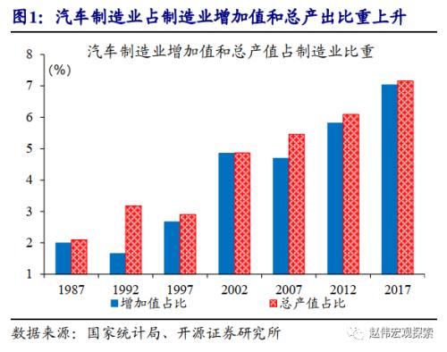 重磅深度 | 汽车：拉动经济的“第三支柱”（开源证券·赵伟）