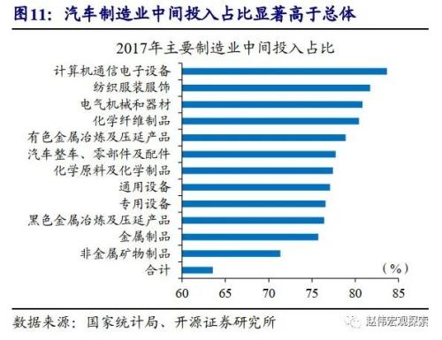 重磅深度 | 汽车：拉动经济的“第三支柱”（开源证券·赵伟）