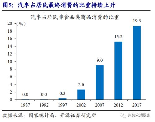 重磅深度 | 汽车：拉动经济的“第三支柱”（开源证券·赵伟）