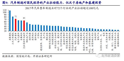 重磅深度 | 汽车：拉动经济的“第三支柱”（开源证券·赵伟）