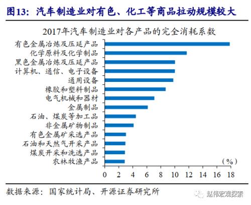 重磅深度 | 汽车：拉动经济的“第三支柱”（开源证券·赵伟）